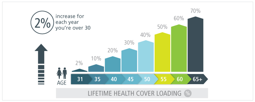 graph-for-website-showing-Lifetime-Health-Cover-Loading-May-2017.jpg